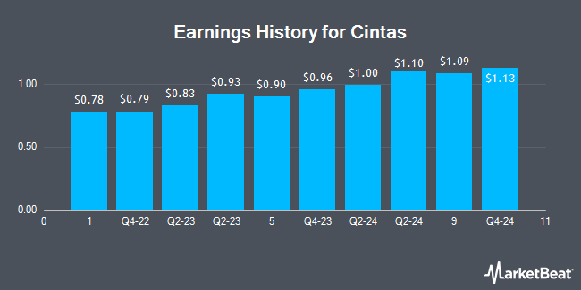 Earnings History for Cintas (NASDAQ:CTAS)