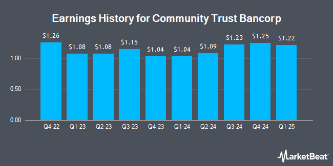 Earnings History for Community Trust Bancorp (NASDAQ:CTBI)