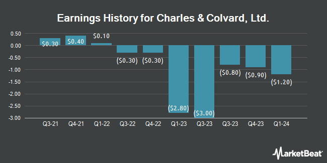 Earnings History for Charles & Colvard, Ltd. (NASDAQ:CTHR)