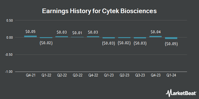Earnings History for Cytek Biosciences (NASDAQ:CTKB)