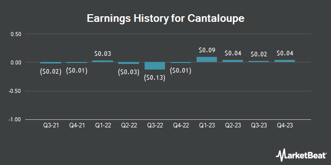 Earnings History for Cantaloupe (NASDAQ:CTLP)