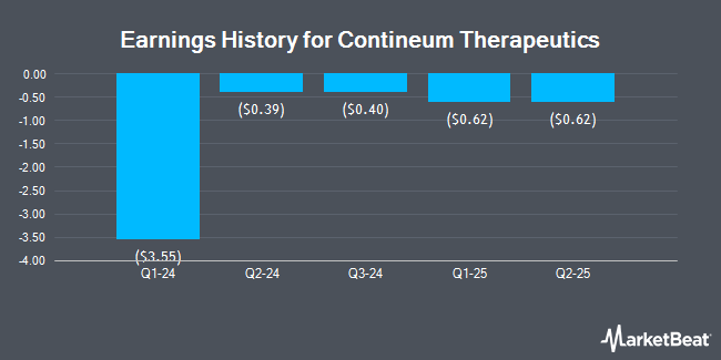 Earnings History for Contineum Therapeutics (NASDAQ:CTNM)