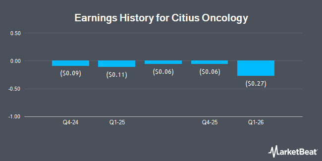 Earnings History for Citius Oncology (NASDAQ:CTOR)