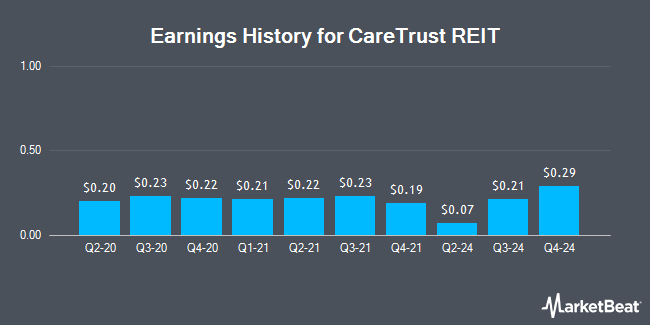 Earnings History for CareTrust REIT (NASDAQ:CTRE)