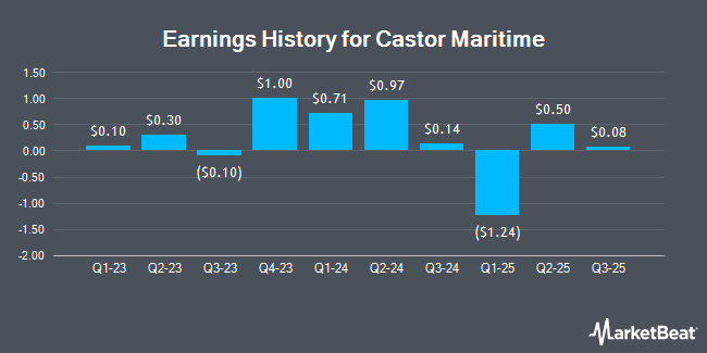 Earnings History for Castor Maritime (NASDAQ:CTRM)