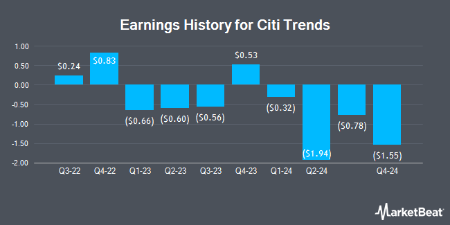 Earnings History for Citi Trends (NASDAQ:CTRN)