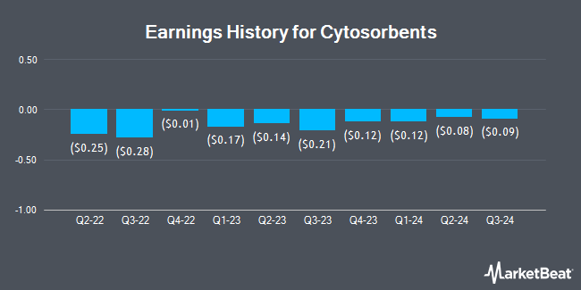 Earnings History for Cytosorbents (NASDAQ:CTSO)