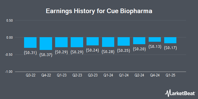 Earnings History for Cue Biopharma (NASDAQ:CUE)