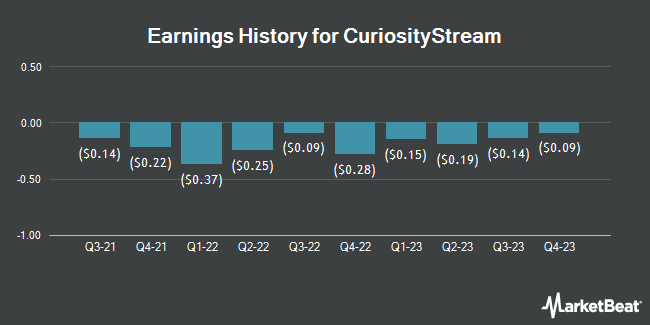 Earnings History for CuriosityStream (NASDAQ:CURI)