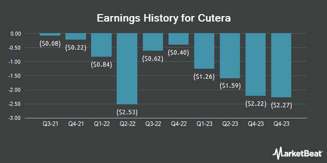 Earnings History for Cutera (NASDAQ:CUTR)