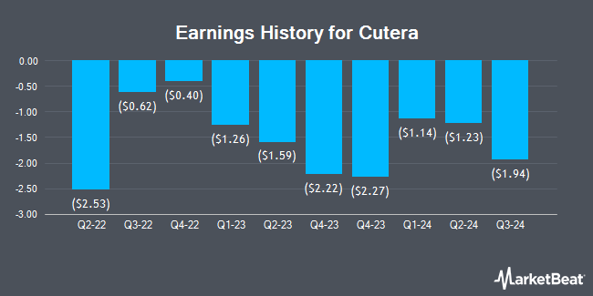 Earnings History for Cutera (NASDAQ:CUTR)