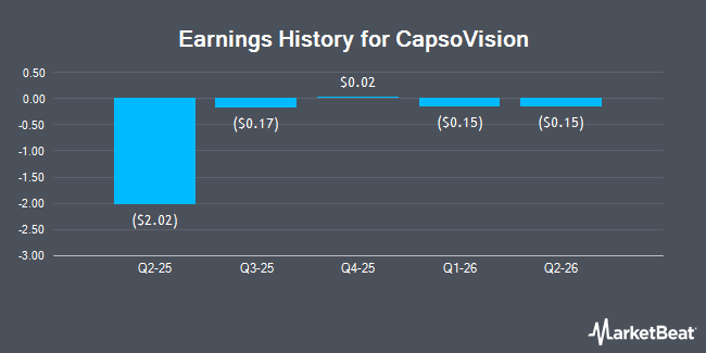Earnings History for CapsoVision (NASDAQ:CV)