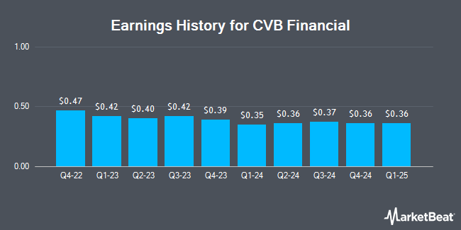 Earnings History for CVB Financial (NASDAQ:CVBF)