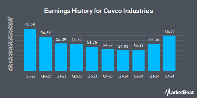 Earnings History for Cavco Industries (NASDAQ:CVCO)
