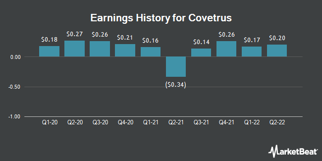 Earnings History for Covetrus (NASDAQ:CVET)