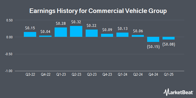 Earnings History for Commercial Vehicle Group (NASDAQ:CVGI)