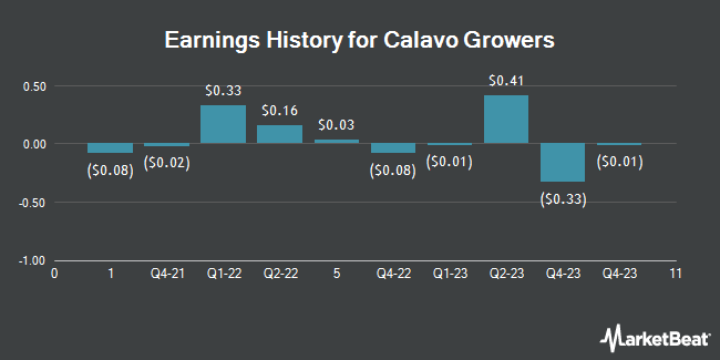 Earnings History for Calavo Growers (NASDAQ:CVGW)