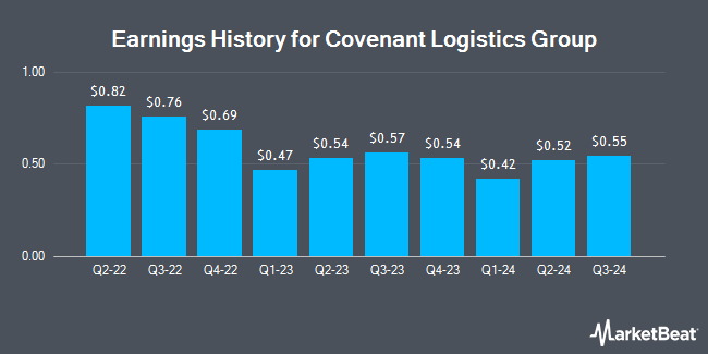 Earnings History for Covenant Logistics Group (NASDAQ:CVLG)