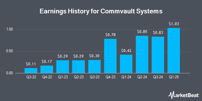 Earnings History for Commvault Systems (NASDAQ:CVLT)