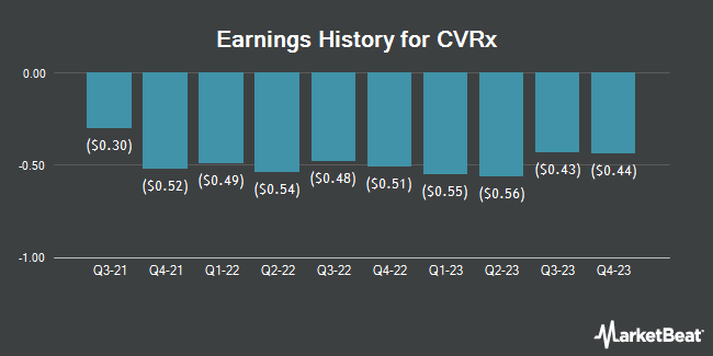 Earnings History for CVRx (NASDAQ:CVRX)