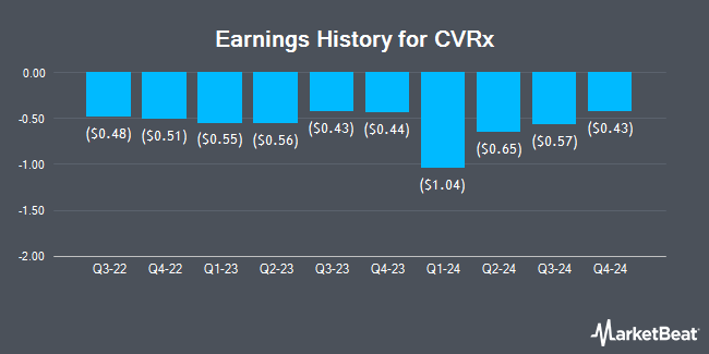 Earnings History for CVRx (NASDAQ:CVRX)