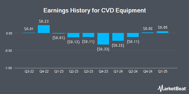 Earnings History for CVD Equipment (NASDAQ:CVV)