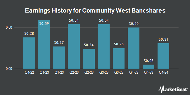Earnings History for Community West Bancshares (NASDAQ:CWBC)
