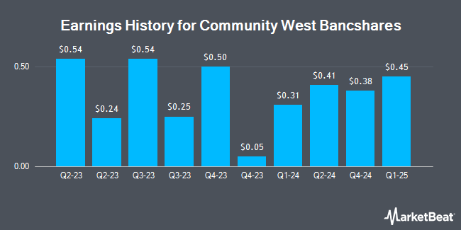 Earnings History for Community West Bancshares (NASDAQ:CWBC)