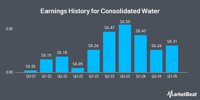 Earnings History for Consolidated Water (NASDAQ:CWCO)