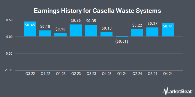 Earnings History for Casella Waste Systems (NASDAQ:CWST)