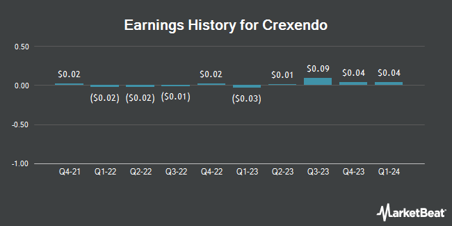 Earnings History for Crexendo (NASDAQ:CXDO)