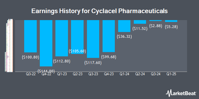 Earnings History for Cyclacel Pharmaceuticals (NASDAQ:CYCC)