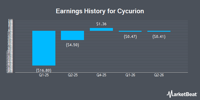 Earnings History for Cycurion (NASDAQ:CYCU)