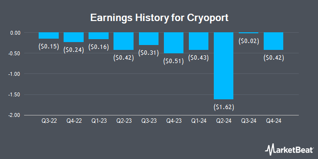 Earnings History for Cryoport (NASDAQ:CYRX)