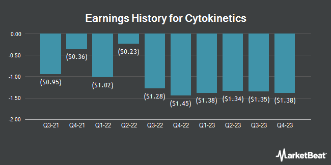 Earnings History for Cytokinetics (NASDAQ:CYTK)