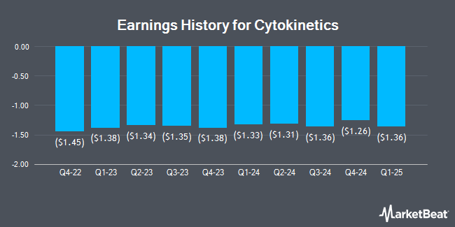 Earnings History for Cytokinetics (NASDAQ:CYTK)