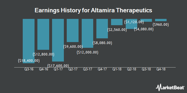 Earnings History for Altamira Therapeutics (NASDAQ:CYTO)