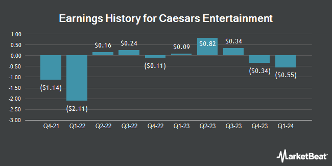 Earnings History for Caesars Entertainment (NASDAQ:CZR)