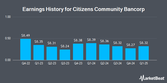 Earnings History for Citizens Community Bancorp (NASDAQ:CZWI)