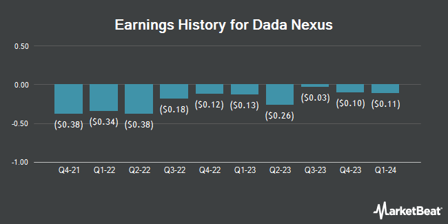 Earnings History for Dada Nexus (NASDAQ:DADA)