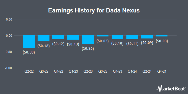 Earnings History for Dada Nexus (NASDAQ:DADA)