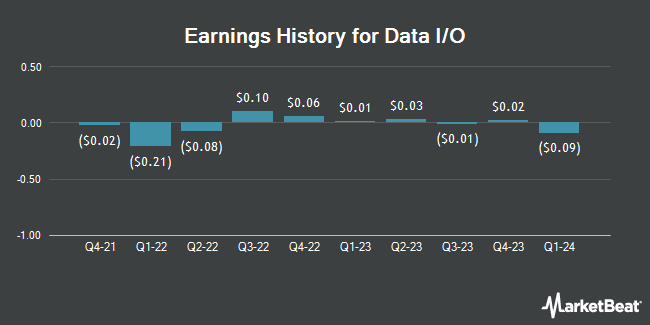 Earnings History for Data I/O (NASDAQ:DAIO)