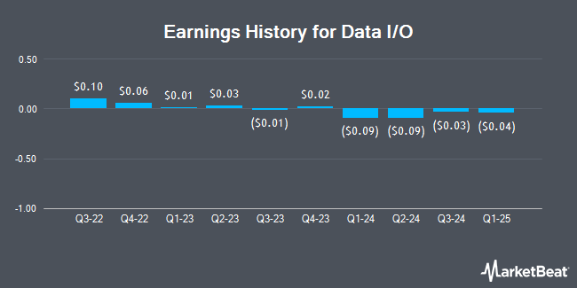 Earnings History for Data I/O (NASDAQ:DAIO)