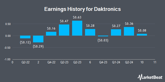 Earnings History for Daktronics (NASDAQ:DAKT)