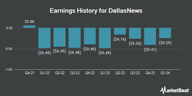 Earnings History for DallasNews (NASDAQ:DALN)