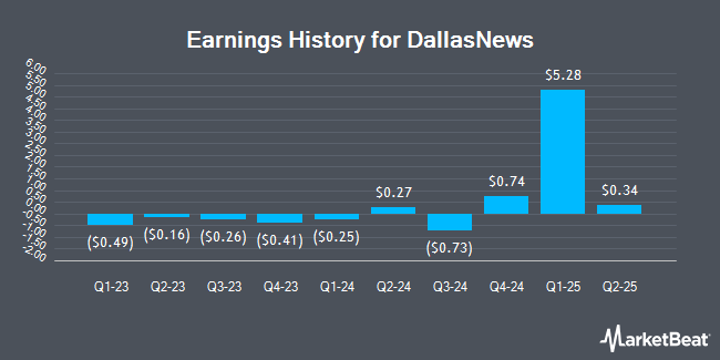 Earnings History for DallasNews (NASDAQ:DALN)