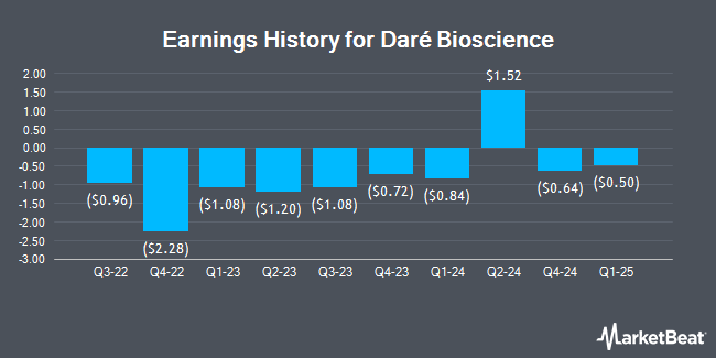 Earnings History for Daré Bioscience (NASDAQ:DARE)