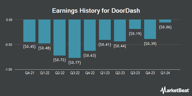Earnings History for DoorDash (NASDAQ:DASH)