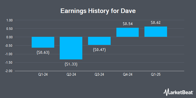 Earnings History for Dave (NASDAQ:DAVEW)
