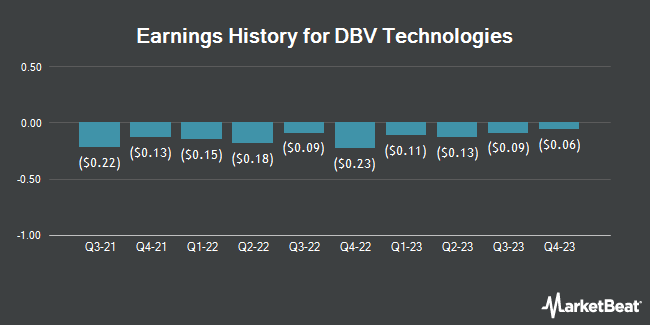 Earnings History for DBV Technologies (NASDAQ:DBVT)